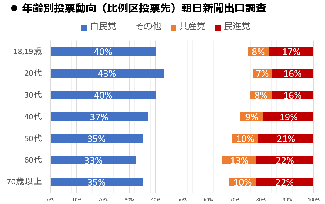 2016参院選　年齢別投票動向